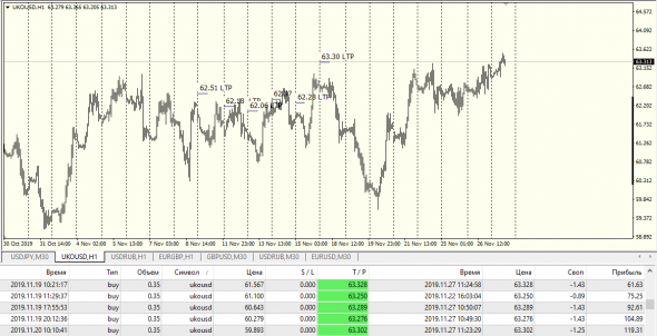 Oil,Brent LTP