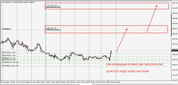 XauUsd