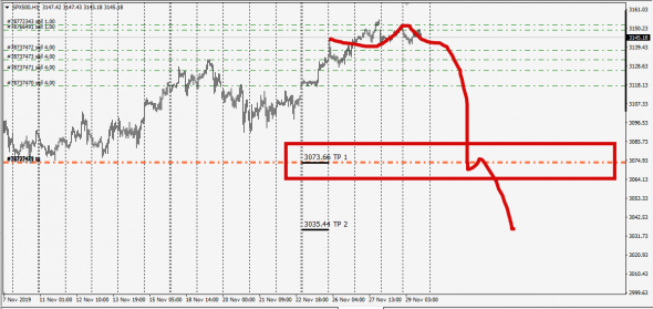 SP500