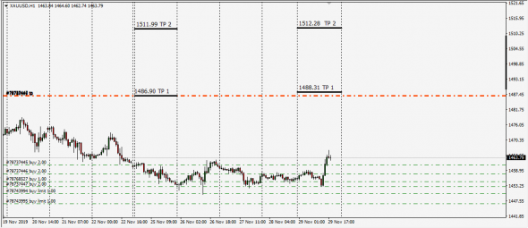 XauUsd