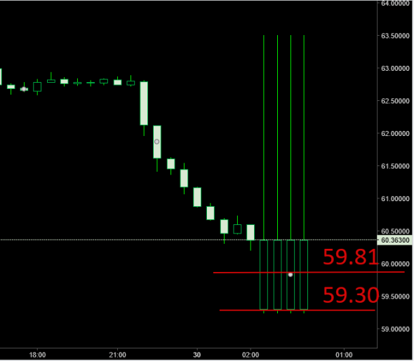 Brent , GbpUsd