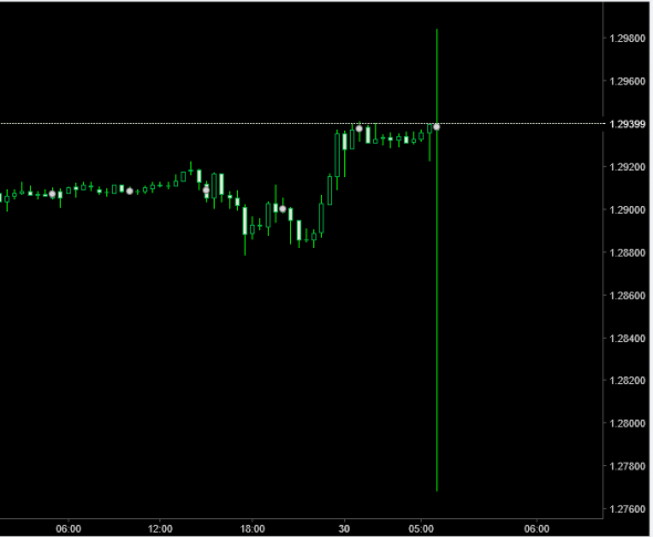 Brent , GbpUsd