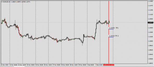 Если застрял в продажах EurUsd