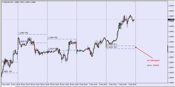 GBPUSD ( Mid Point Turn/Over Calc FXCM )