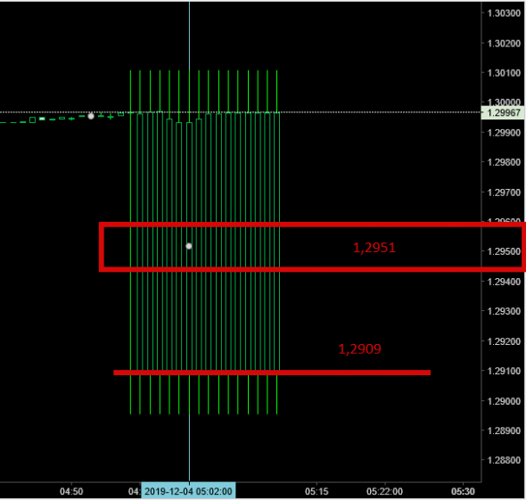 GBPUSD ( Mid Point Turn/Over Calc FXCM )