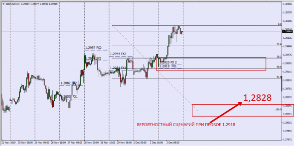 GBPUSD ( Mid Point Turn/Over Calc FXCM )