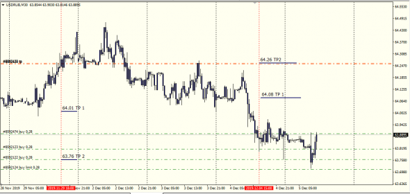 UsdRub Close TP 63.76