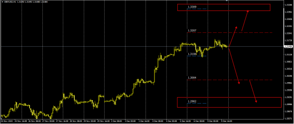 GbpUsd