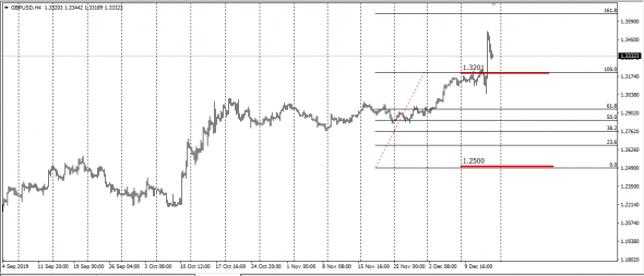 GbpUsd , короткий оптимизм .