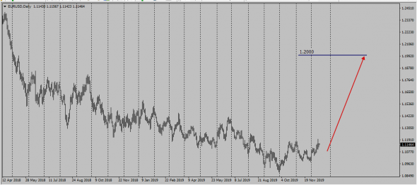 EurUsd / Понеслось .