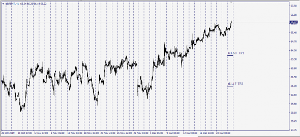 Нефтяникам ( Brent)