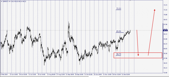 Нефтяникам ( Brent)