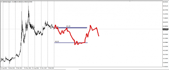 UsdRub - сильная слабость .