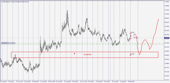 UsdRub . No comments