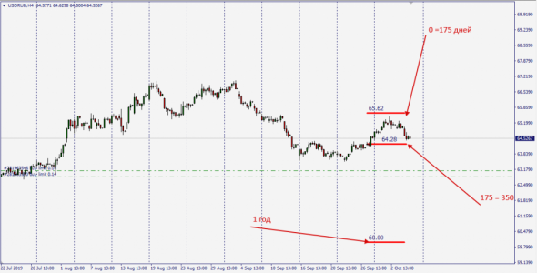 UsdRub . No comments