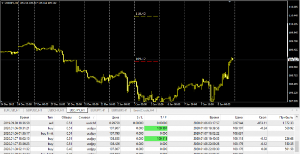 Fx Market . EurUsd . UsdJpy