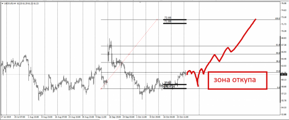 Brent . Up rally is over