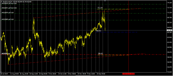 Brent . Up rally is over