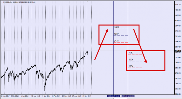 Sp500 . GLOBAL VIEW OF THE WORLD MARKET.