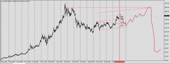 XauUsd,Gc,Gold