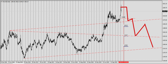 XauUsd,Gc,Gold