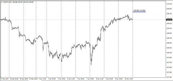 Fx Market , Real Supply and Demand - UsdJpy,UsdCad,UsdChf  Bid Volume