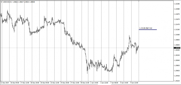 Fx Market , Real Supply and Demand - UsdJpy,UsdCad,UsdChf  Bid Volume