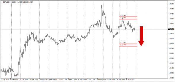 GbpUsd