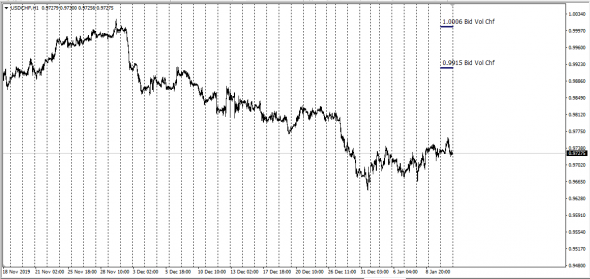 Fx Market , Real Supply and Demand - UsdJpy,UsdCad,UsdChf  Bid Volume