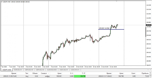 Fx Market , Real Supply and Demand - UsdJpy Bid Volume