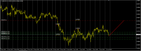 Fx Market .Price Around Tp.