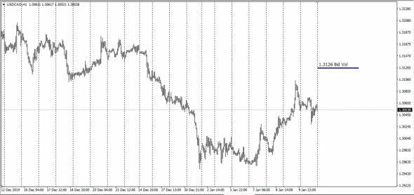 Fx Market , Real Supply and Demand - UsdCad Bid Volume