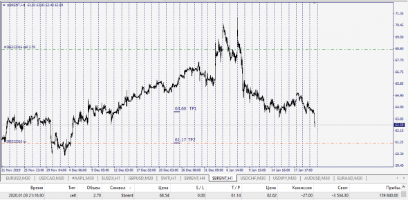 Brent Around On A Tp  61.17 ( Calc Spot)