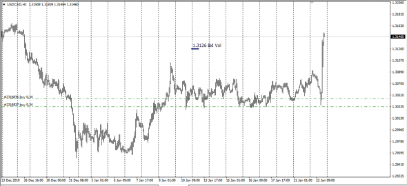 Fx Market , Real Supply and Demand - UsdCad Bid Volume