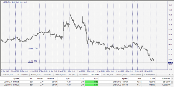 Brent. Close In A TP 61.17 ( Calc Spot)