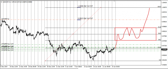 UsdChf,USDX /  Market is waiting for drivers against the us dollar