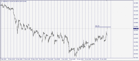 UsdRub . Target Price 62.43 ( Calc Spot)