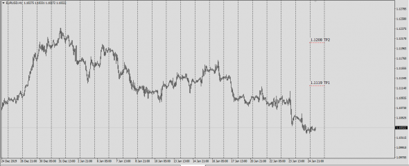 Fx Market . EurUsd