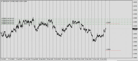 Market Fear . UsdCad