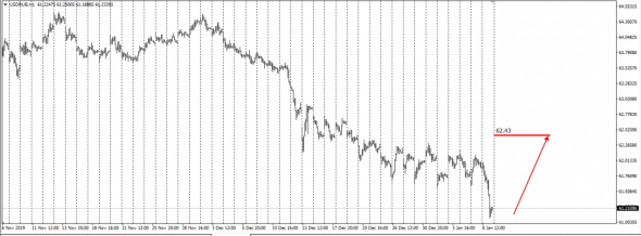 UsdRub . Target Price 62.43 ( Calc Spot)