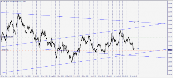 Market Fear . EurUsd