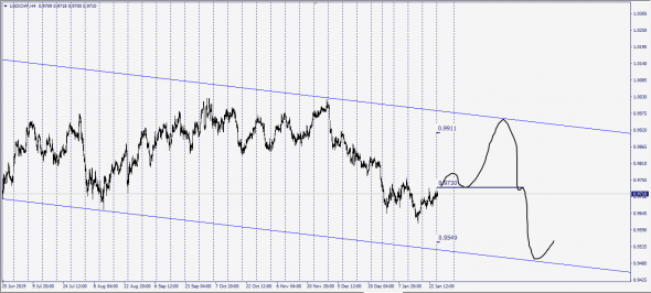 Market Fear . UsdChf . EurChf