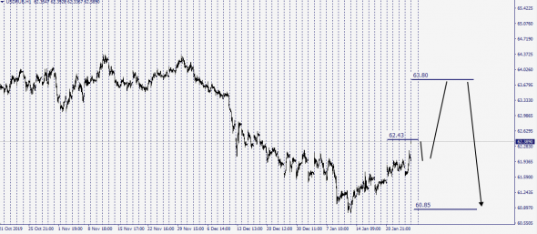 Market Fear . UsdRub