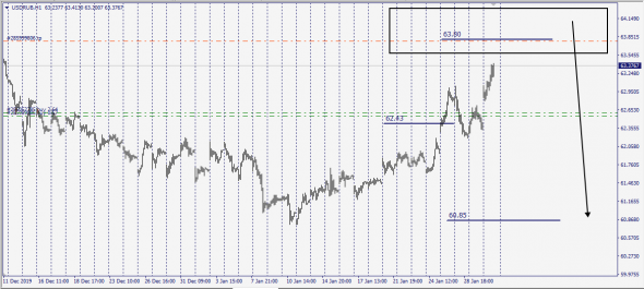 Brent,UsdRub