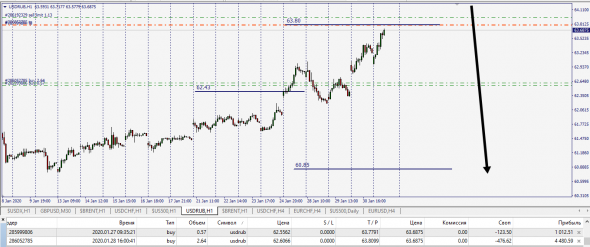 Market Fear . UsdRub