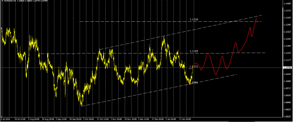 EurUsd