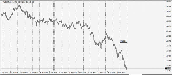 Market Fear . Fx Netting / WWF - 01.02.2020