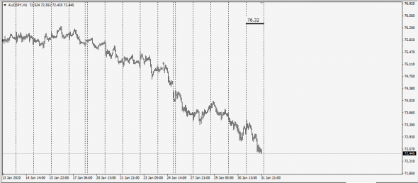 Market Fear . Fx Netting / WWF - 01.02.2020