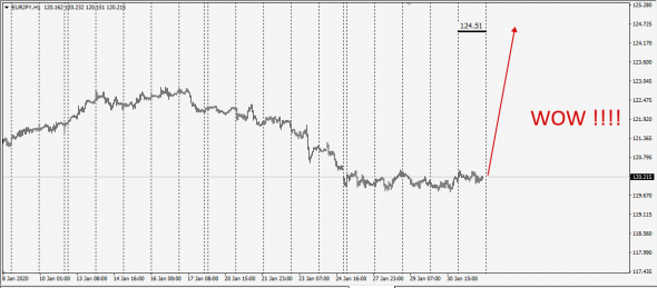 Market Fear . Fx Netting / WWF - 01.02.2020