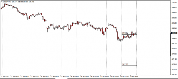 Fx,Full Intraday Range 03.02.2020 (CLS Calc)